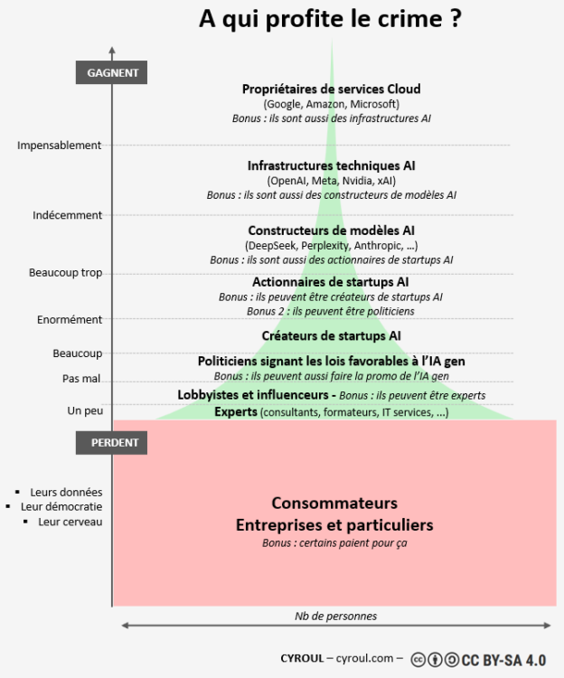 La pyramide de Ponzi de l&rsquo;IA générative